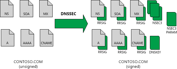 DNSSEC