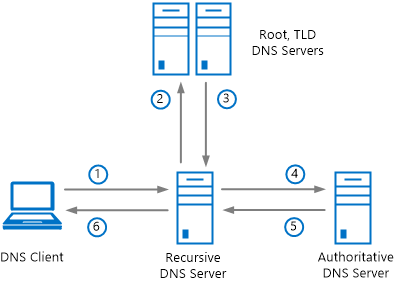 DNSSEC